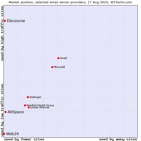 Market position of AXSpace vs. Discourse vs. Web24