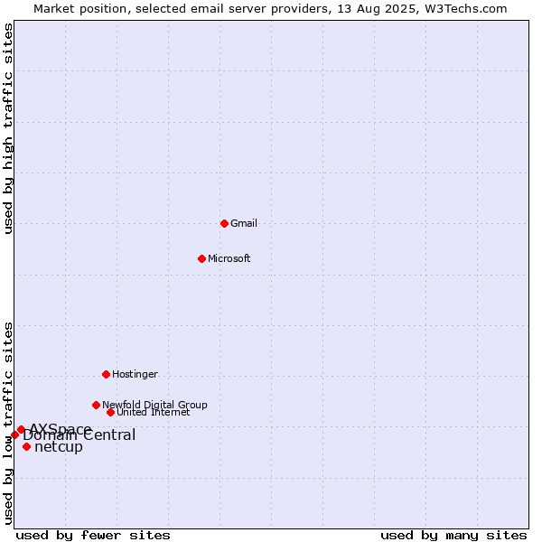 Market position of netcup vs. AXSpace vs. Domain Central
