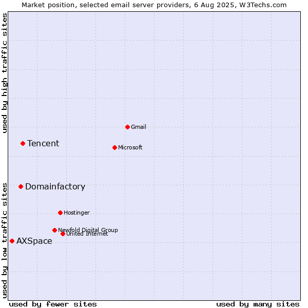 Market position of Tencent vs. Domainfactory vs. AXSpace