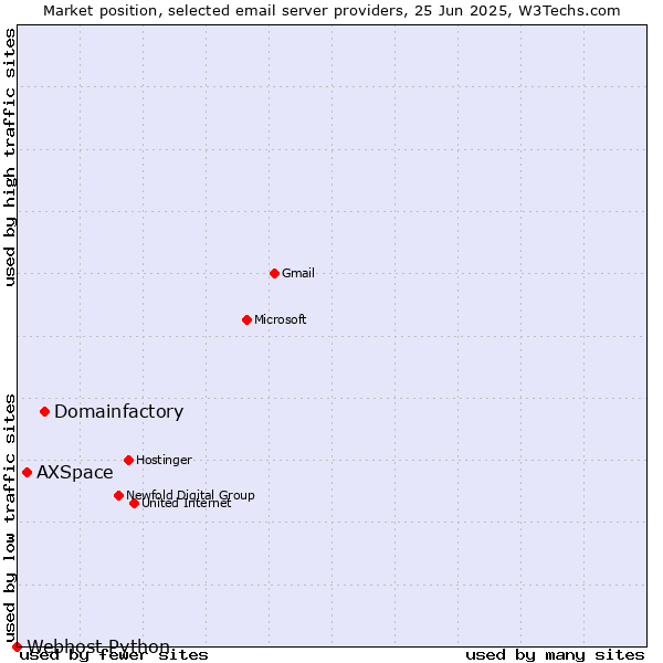 Market position of Domainfactory vs. AXSpace vs. Webhost Python