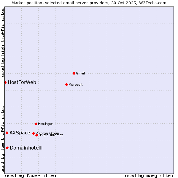 Market position of Domainhotelli vs. AXSpace vs. HostForWeb