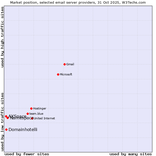 Market position of Namespace vs. Domainhotelli vs. AXSpace