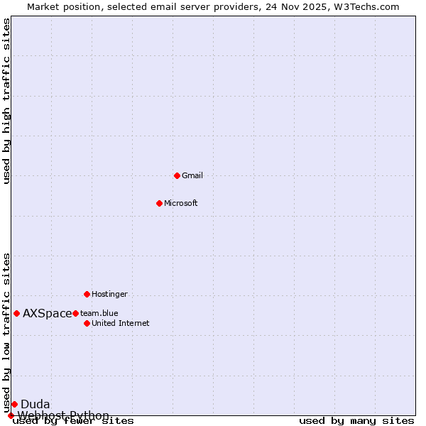 Market position of AXSpace vs. Duda vs. Webhost Python
