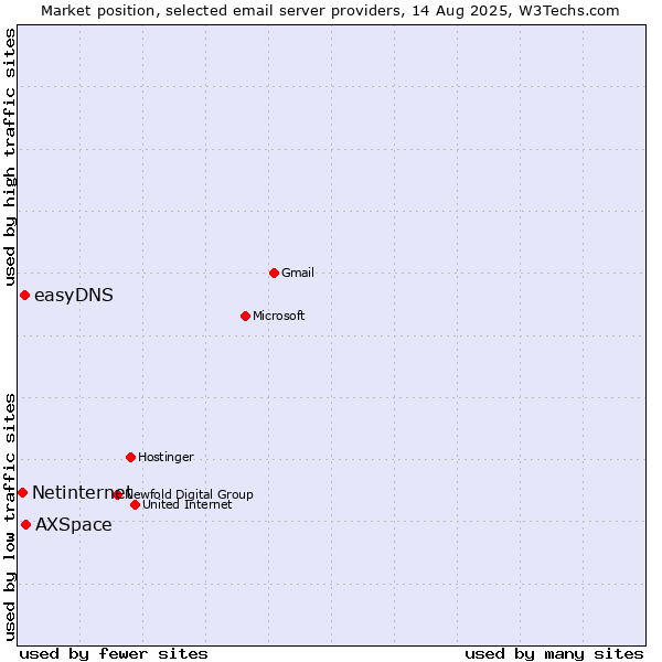 Market position of AXSpace vs. easyDNS vs. Netinternet