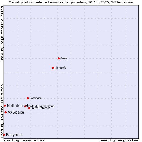 Market position of AXSpace vs. Netinternet vs. Easyhost