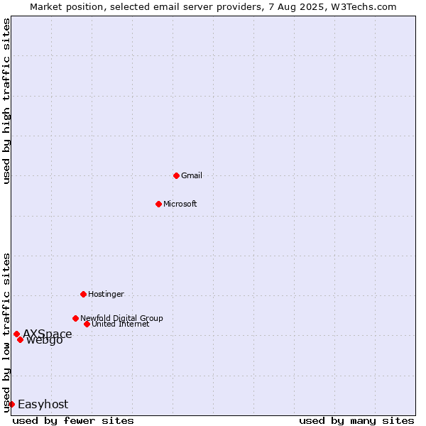 Market position of webgo vs. AXSpace vs. Easyhost