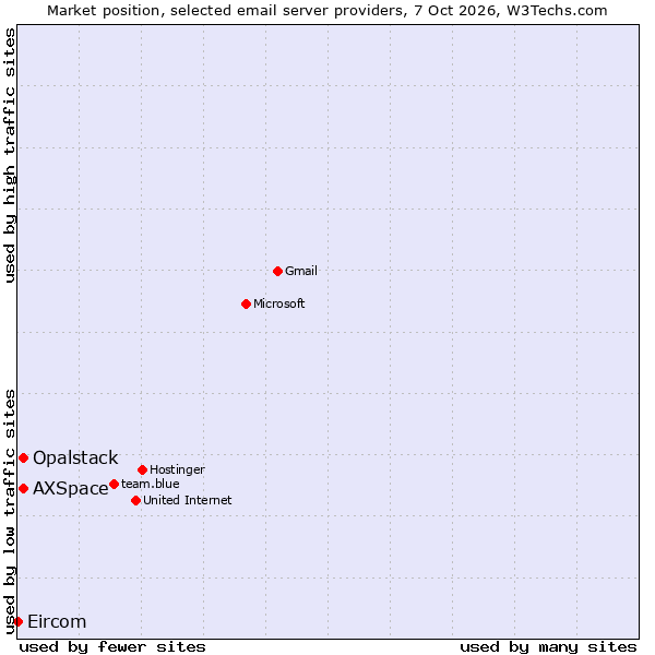 Market position of AXSpace vs. Opalstack vs. Eircom