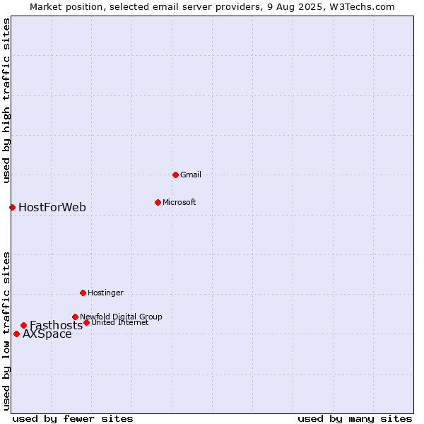 Market position of Fasthosts vs. AXSpace vs. HostForWeb