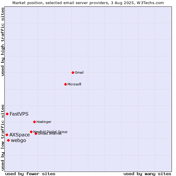 Market position of webgo vs. FastVPS vs. AXSpace