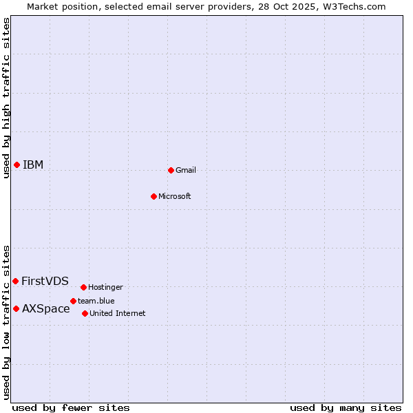 Market position of IBM vs. AXSpace vs. FirstVDS