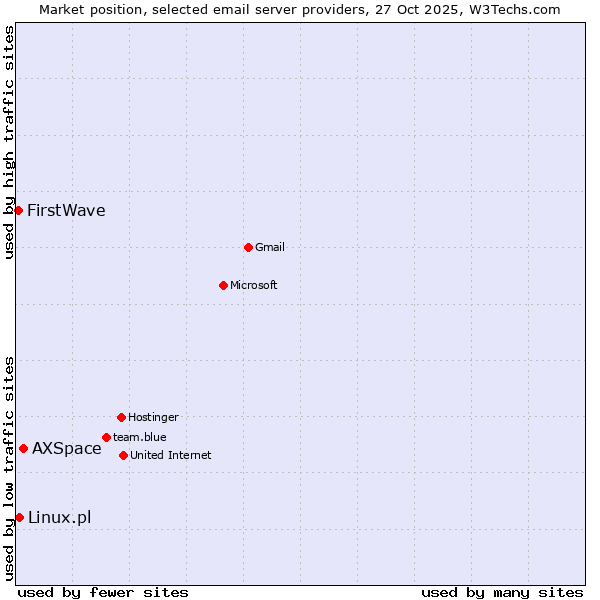 Market position of AXSpace vs. Linux.pl vs. FirstWave