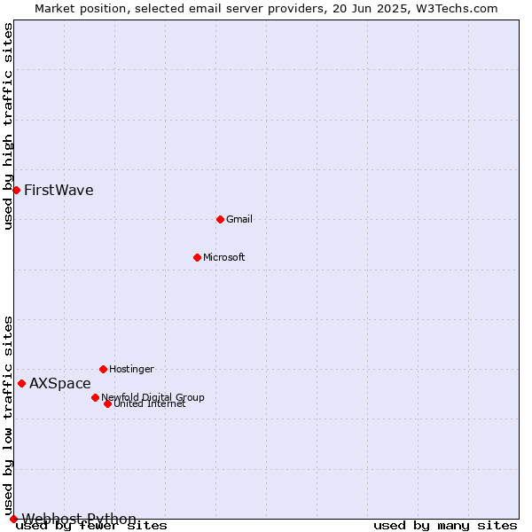 Market position of AXSpace vs. FirstWave vs. Webhost Python