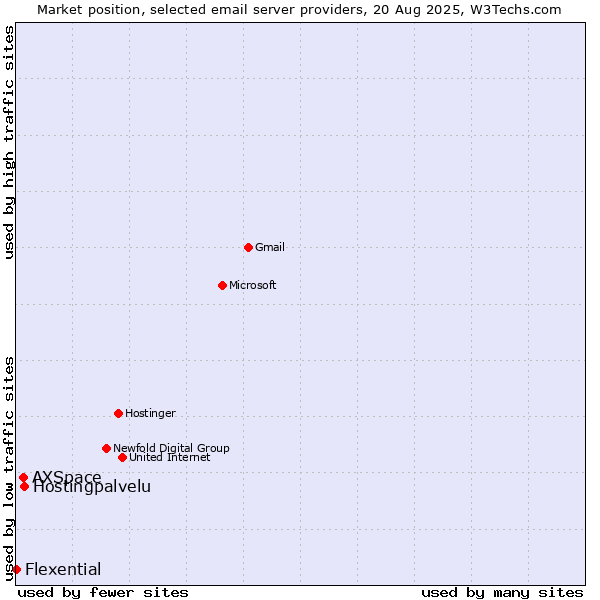 Market position of Hostingpalvelu vs. AXSpace vs. Flexential