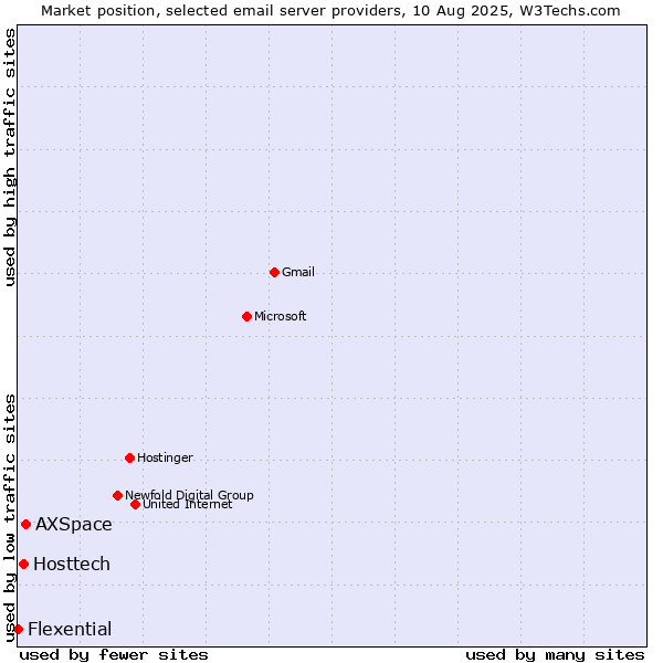 Market position of AXSpace vs. Hosttech vs. Flexential