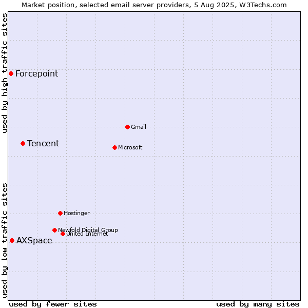 Market position of Tencent vs. AXSpace vs. Forcepoint