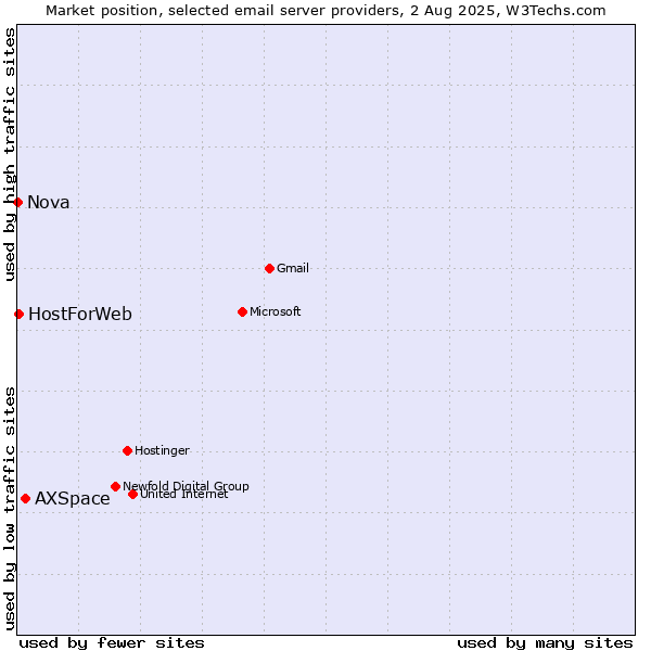 Market position of AXSpace vs. HostForWeb vs. Nova