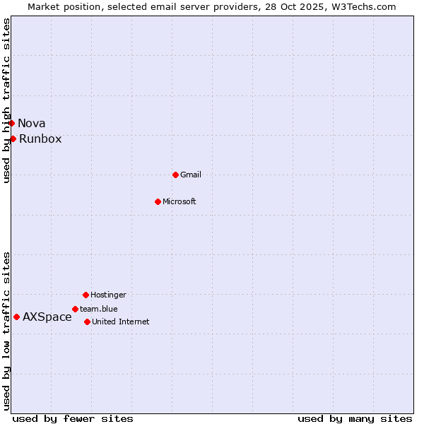 Market position of AXSpace vs. Runbox vs. Nova