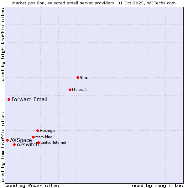 Market position of o2switch vs. Forward Email vs. AXSpace