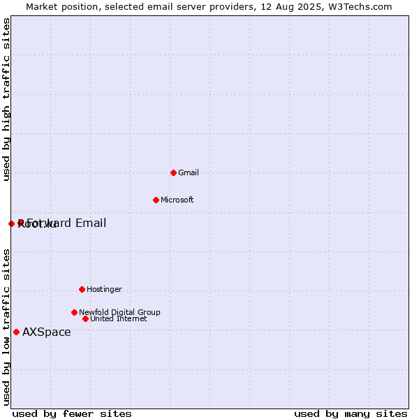 Market position of Forward Email vs. AXSpace vs. Root.lu