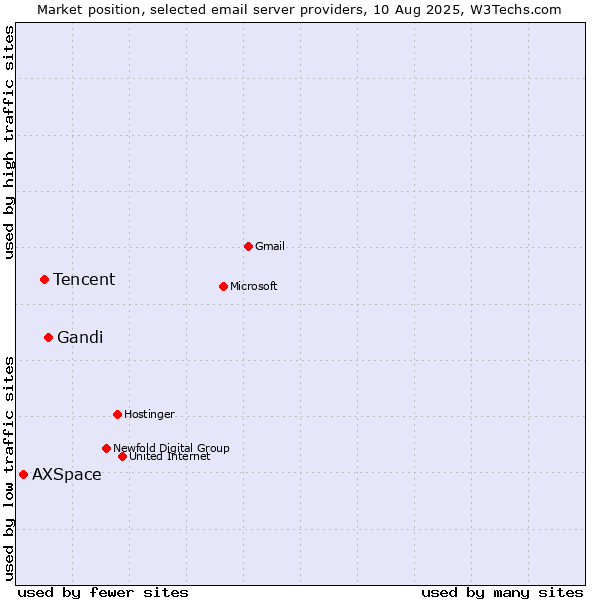 Market position of Gandi vs. Tencent vs. AXSpace
