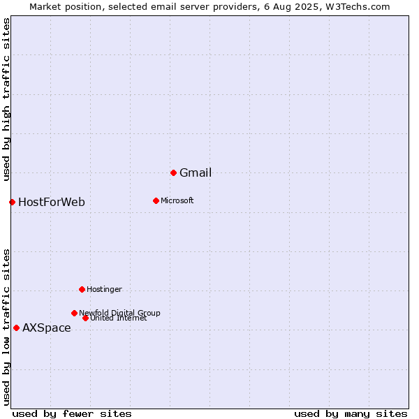 Market position of Gmail vs. AXSpace vs. HostForWeb