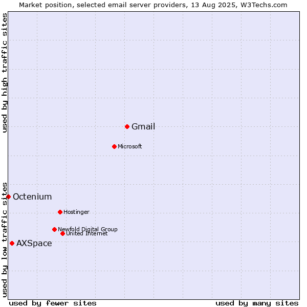 Market position of Gmail vs. AXSpace vs. Octenium