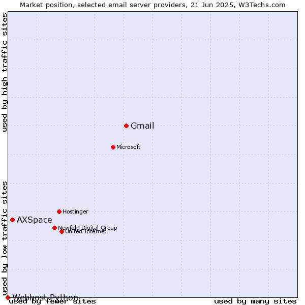 Market position of Gmail vs. AXSpace vs. Webhost Python