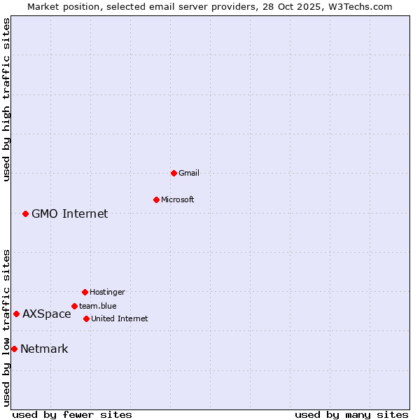 Market position of GMO Internet vs. AXSpace vs. Netmark