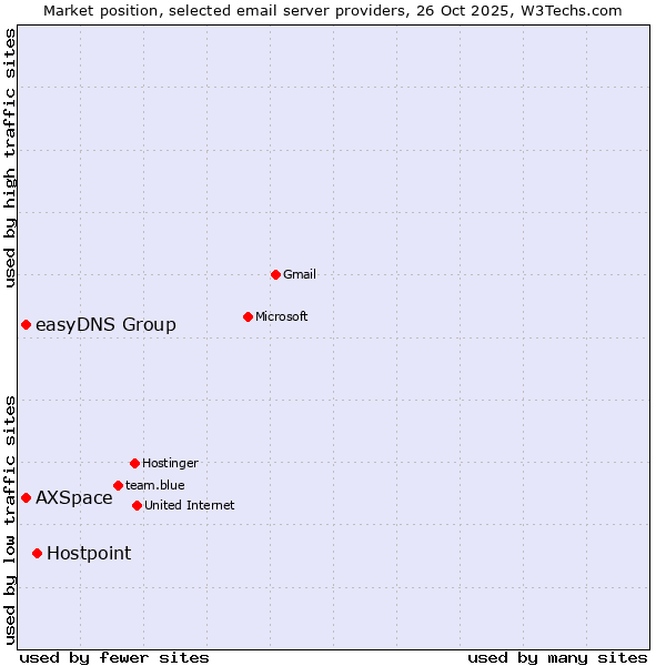 Market position of Hostpoint vs. easyDNS Group vs. AXSpace