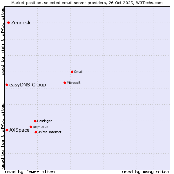 Market position of Zendesk vs. easyDNS Group vs. AXSpace