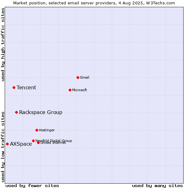 Market position of Rackspace Group vs. Tencent vs. AXSpace