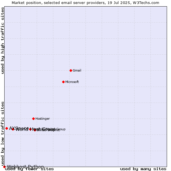 Market position of World Host Group vs. AXSpace vs. Webhost Python