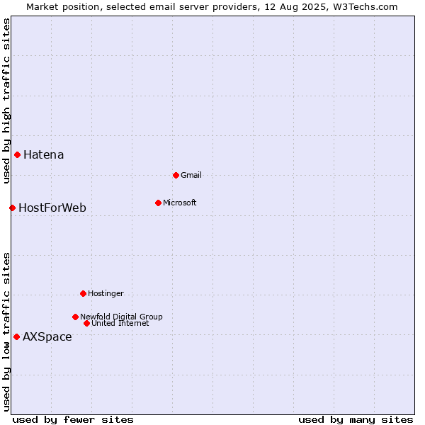 Market position of Hatena vs. AXSpace vs. HostForWeb