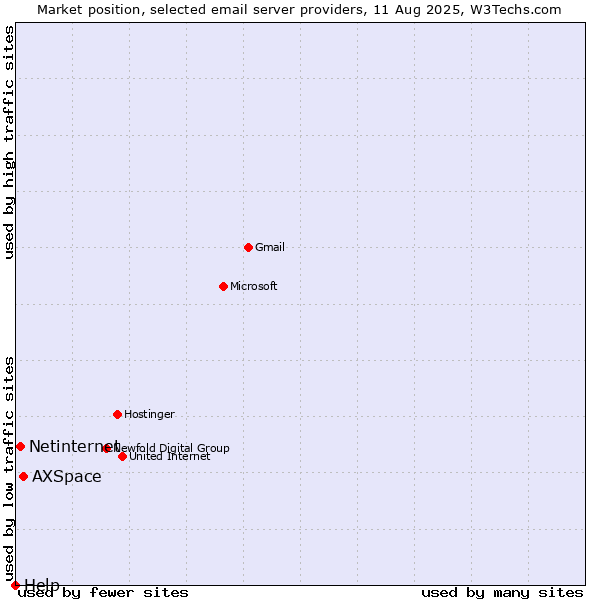 Market position of AXSpace vs. Netinternet vs. Help