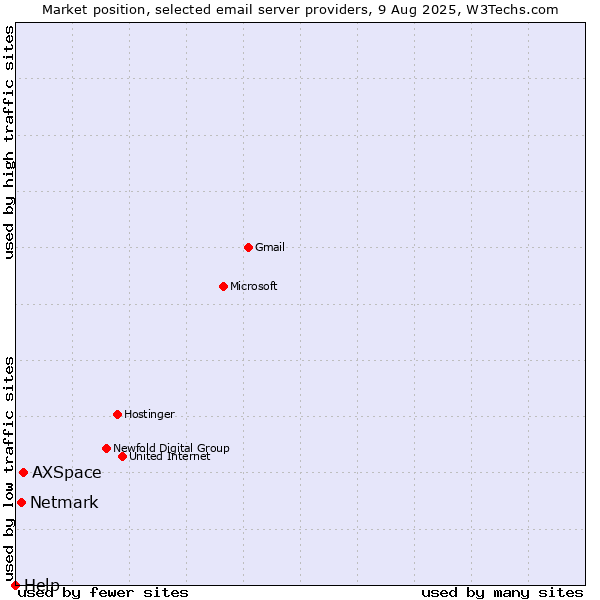 Market position of AXSpace vs. Netmark vs. Help