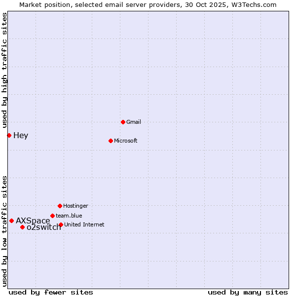 Market position of o2switch vs. AXSpace vs. Hey