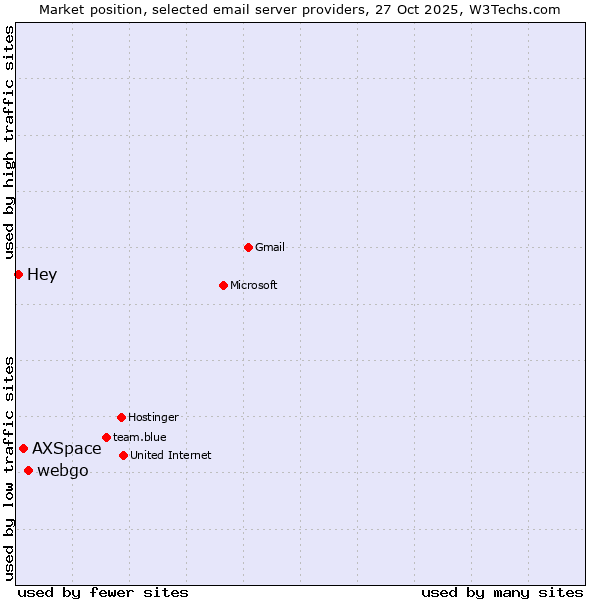 Market position of webgo vs. AXSpace vs. Hey