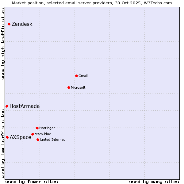 Market position of Zendesk vs. AXSpace vs. HostArmada