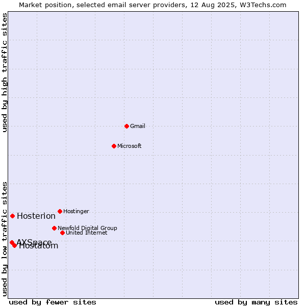 Market position of Hostatom vs. Hosterion vs. AXSpace