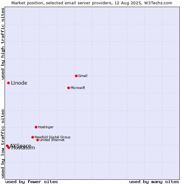 Market position of Hostatom vs. Linode vs. AXSpace