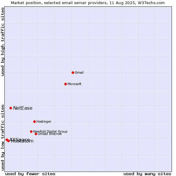 Market position of NetEase vs. Hostatom vs. AXSpace