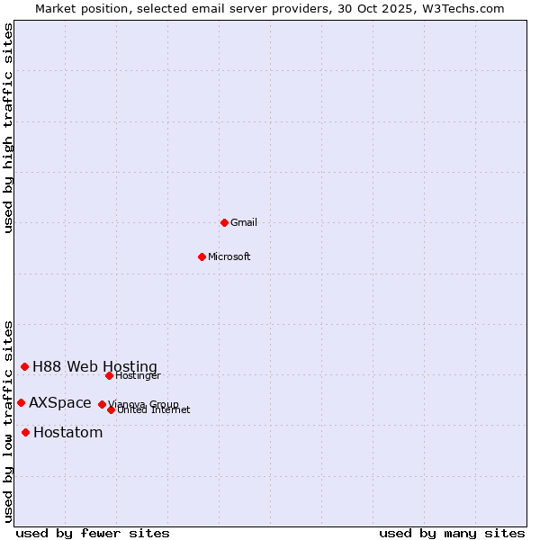 Market position of Hostatom vs. H88 Web Hosting vs. AXSpace