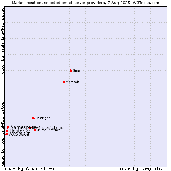 Market position of Namespace vs. Hoster.kz vs. AXSpace