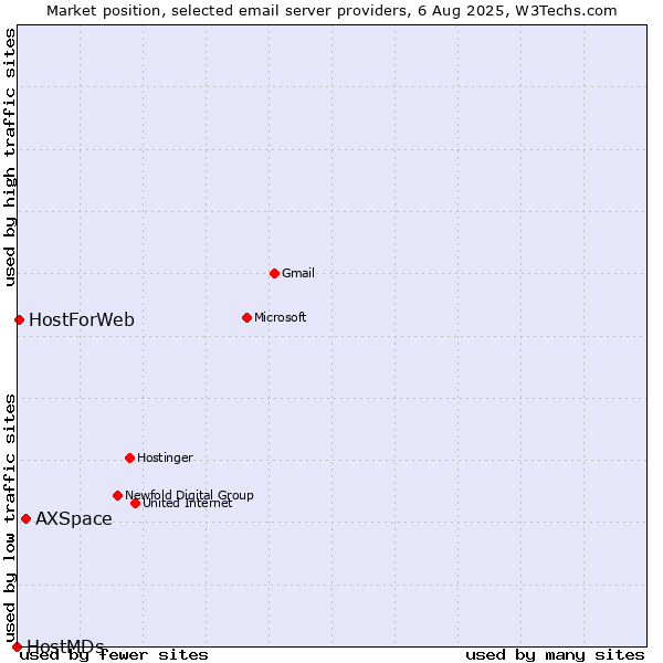 Market position of AXSpace vs. HostForWeb vs. HostMDs