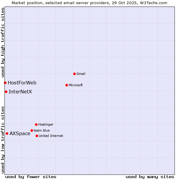 Market position of AXSpace vs. InterNetX vs. HostForWeb