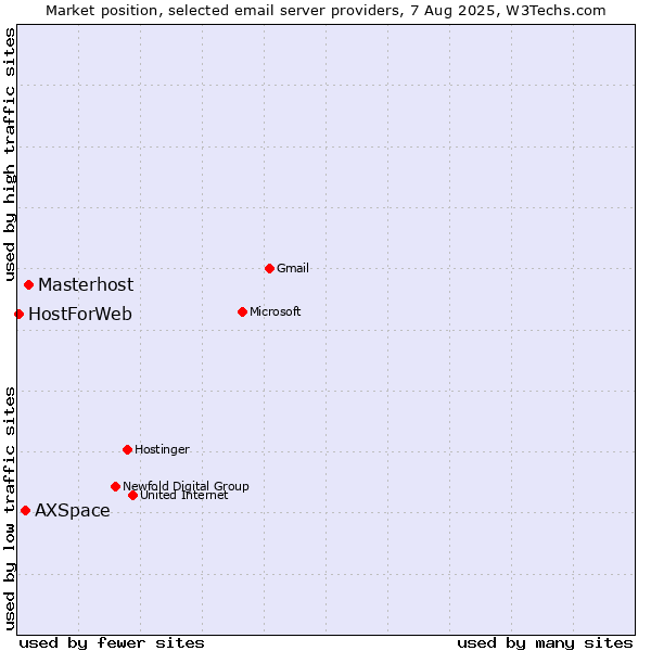 Market position of Masterhost vs. AXSpace vs. HostForWeb