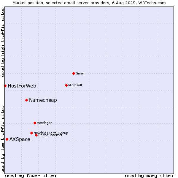 Market position of Namecheap vs. AXSpace vs. HostForWeb