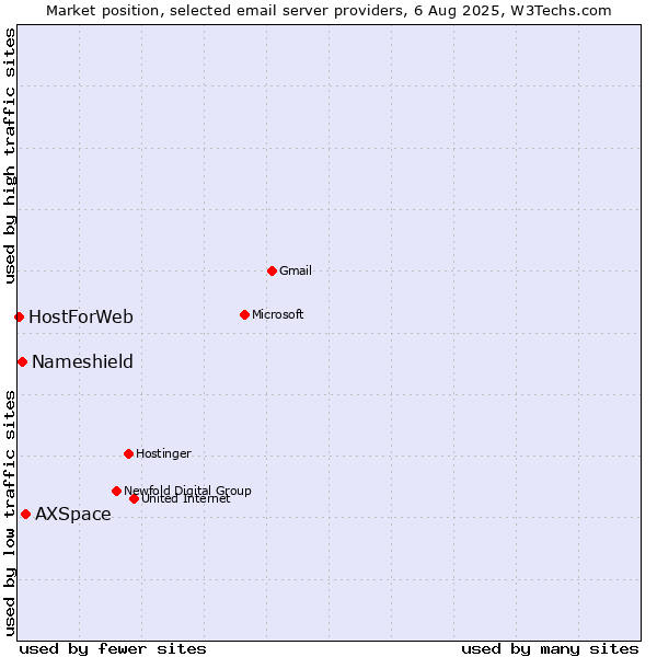 Market position of AXSpace vs. Nameshield vs. HostForWeb
