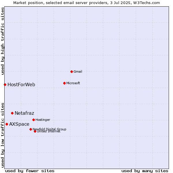 Market position of Netafraz vs. AXSpace vs. HostForWeb