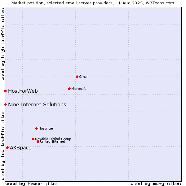 Market position of AXSpace vs. HostForWeb vs. Nine Internet Solutions